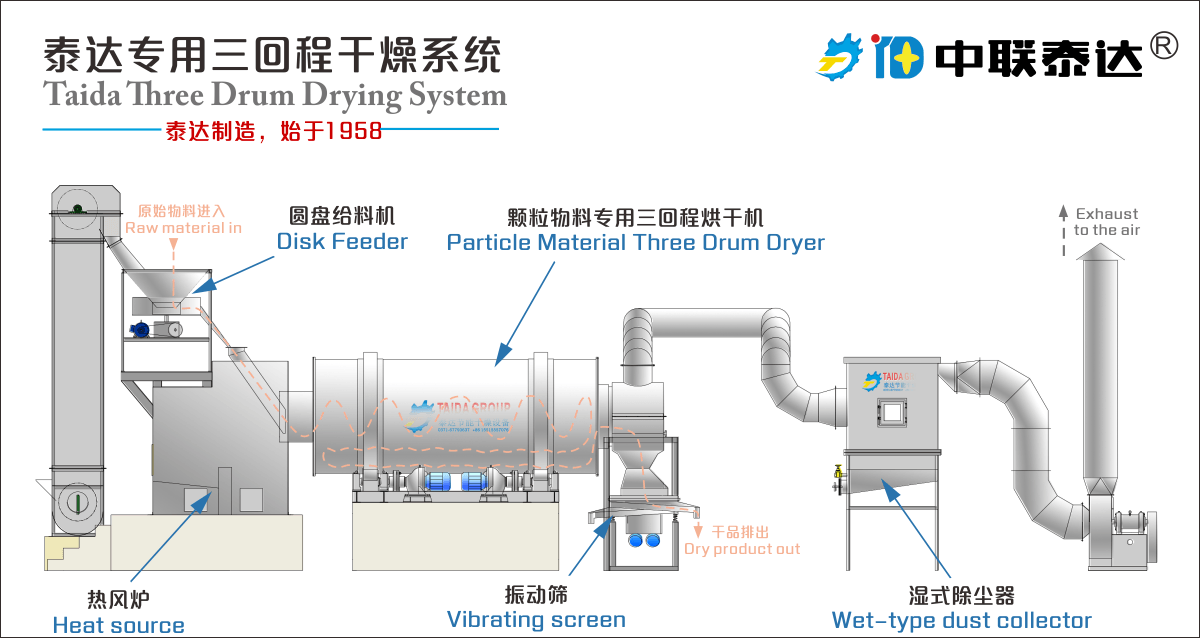 三回程沙子轉筒烘干機